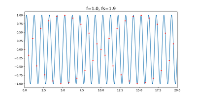 Figure: Sampling at fs = 1.8 f 