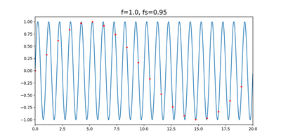 Figure: Sampling at fs = 0.95 f
