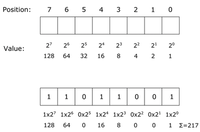 Figure: Binary Numbers