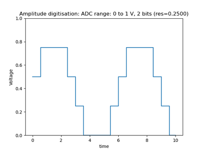 Figure: Digitised Sine function (2-bit ADC - 4 levels)