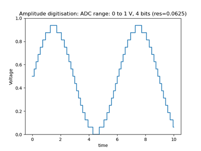 Figure: Digitised Sine function (4-bit ADC - 16 levels