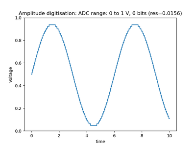 Figure: Digitised Sine function (6-bit ADC - 64 levels)