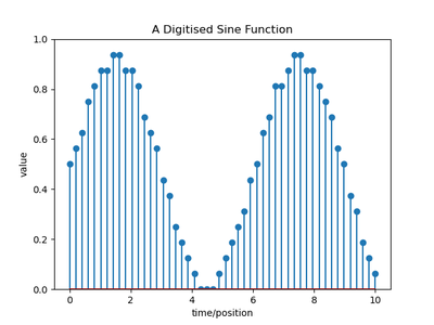Figure: Digitised version of above sine function